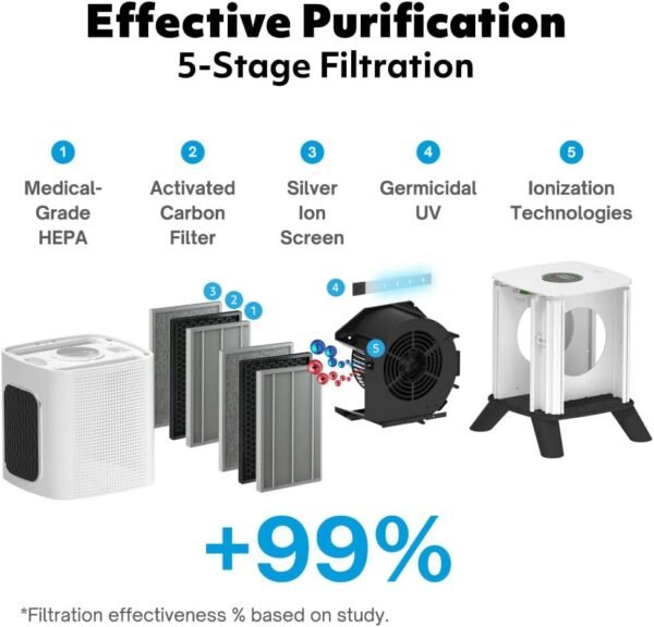 iAdapt 2.0 H13 HEPA Filter Air Purifier Reduces 99% of Viruses, Mold, Dust, Smoke, Pollen & Odors Quietest on The Market WiFi Compatible 1,325 Sq Ft of Clean Air - Image 4